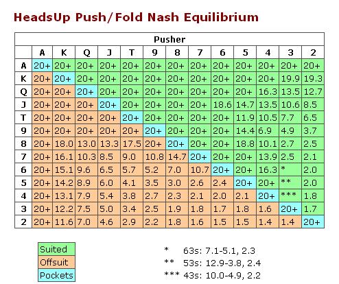 Nash Equilibrium Poker