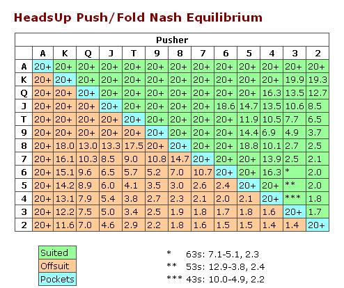 Poker Strategy Chart